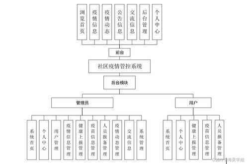 SpringBoot社區(qū)疫情管控系統(tǒng)的設(shè)計(jì)與實(shí)現(xiàn)——以計(jì)算機(jī)系統(tǒng)服務(wù)為核心